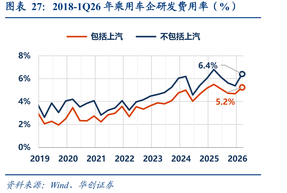 2018-1Q26年乘用车企研发费用率（%）