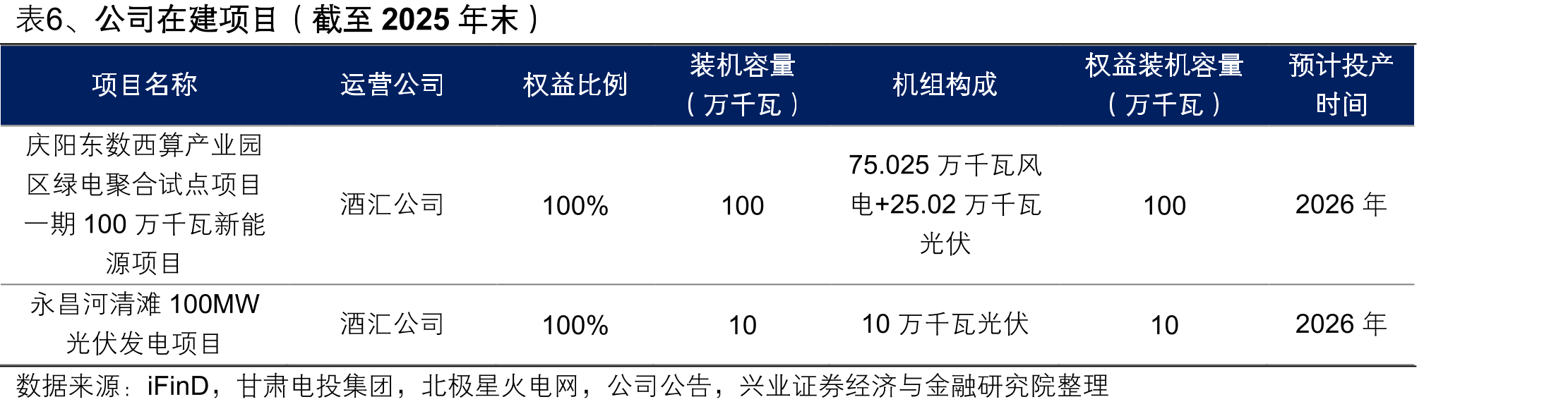 图11、2024-2028年常乐一期火电定价公式（元/兆瓦时）（横轴为甘肃省煤电中长期交易均价、纵轴为_第5页