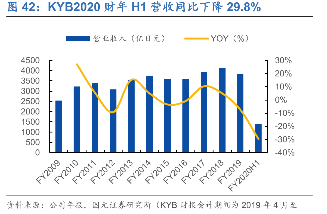 KYB2020财年H1营收同比下降29.8%