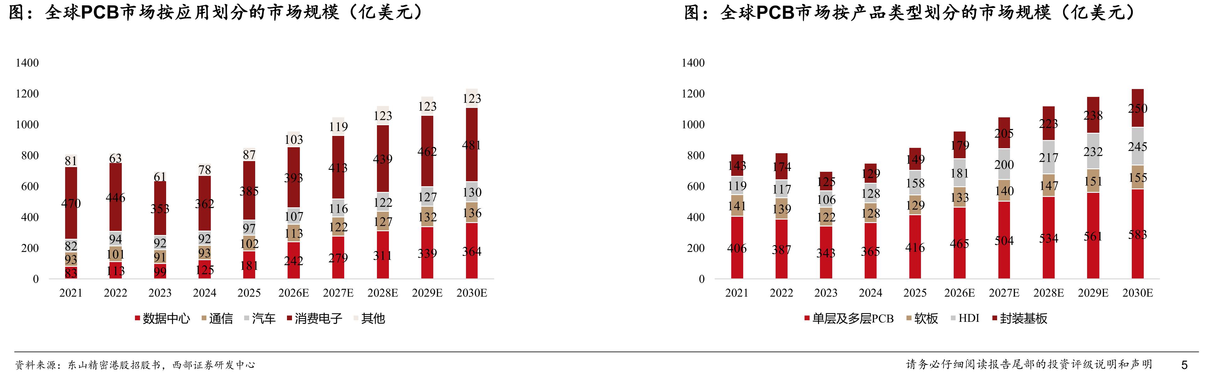 全球PCB市场按应用划分的市场规模（亿美元）