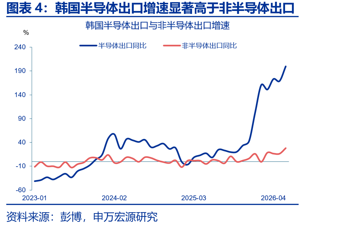 韩国半导体出口增速显著高于非半导体出口