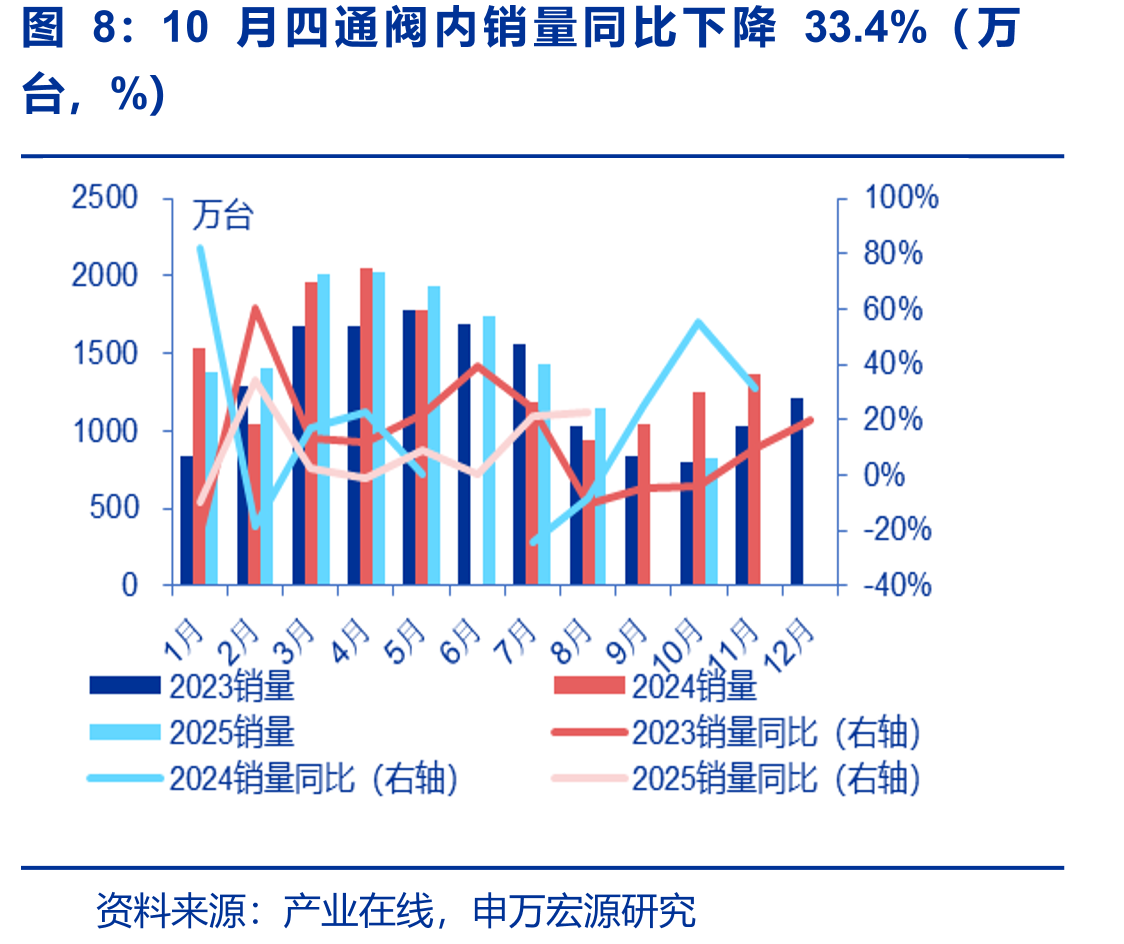 截至12月5日原材料铜、铝、不锈钢价格同比变化情况（%）_第4页