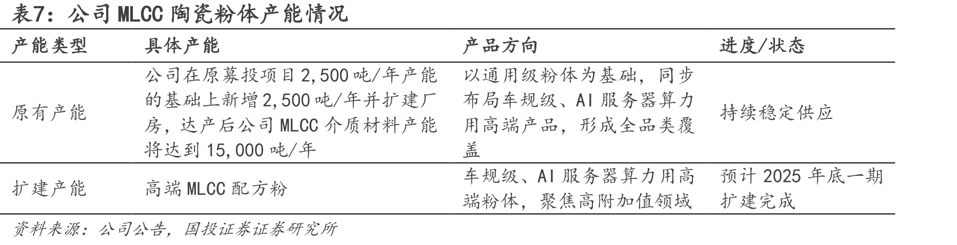 图23.国六升级下各车型载载体体积增幅对比_第4页
