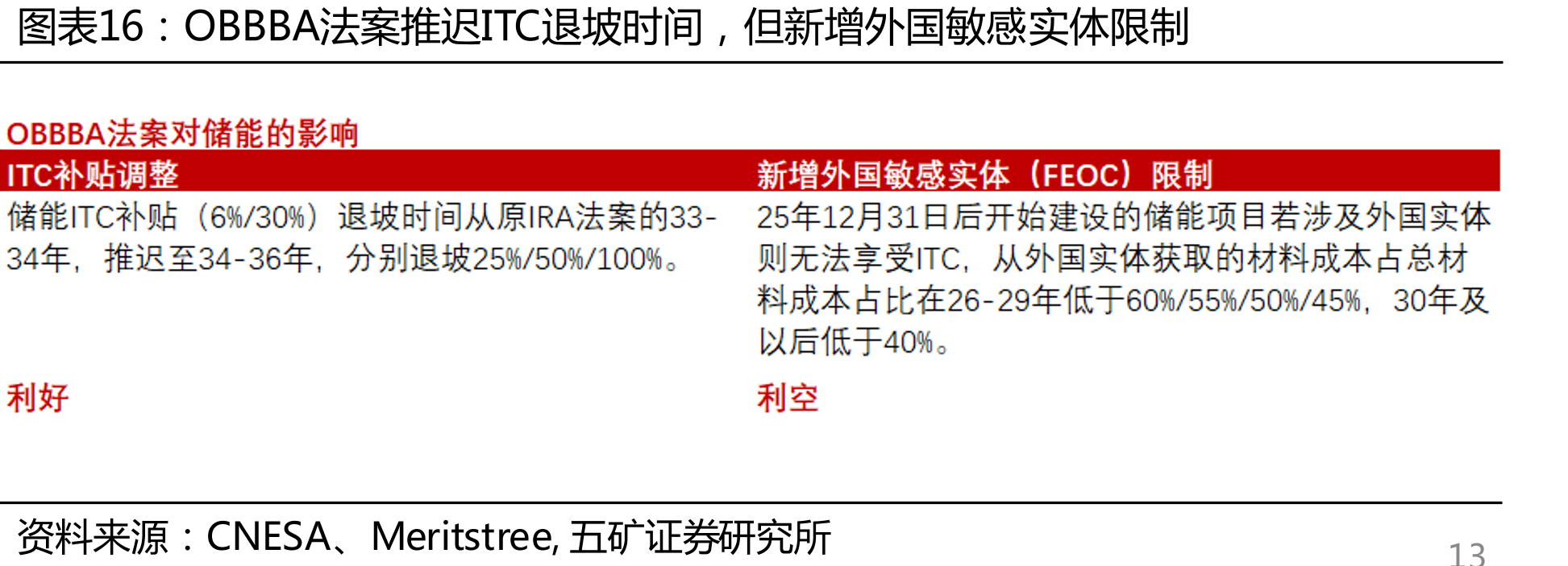 OBBBA法案推迟ITC退坡时间，但新增外国敏感实体限制