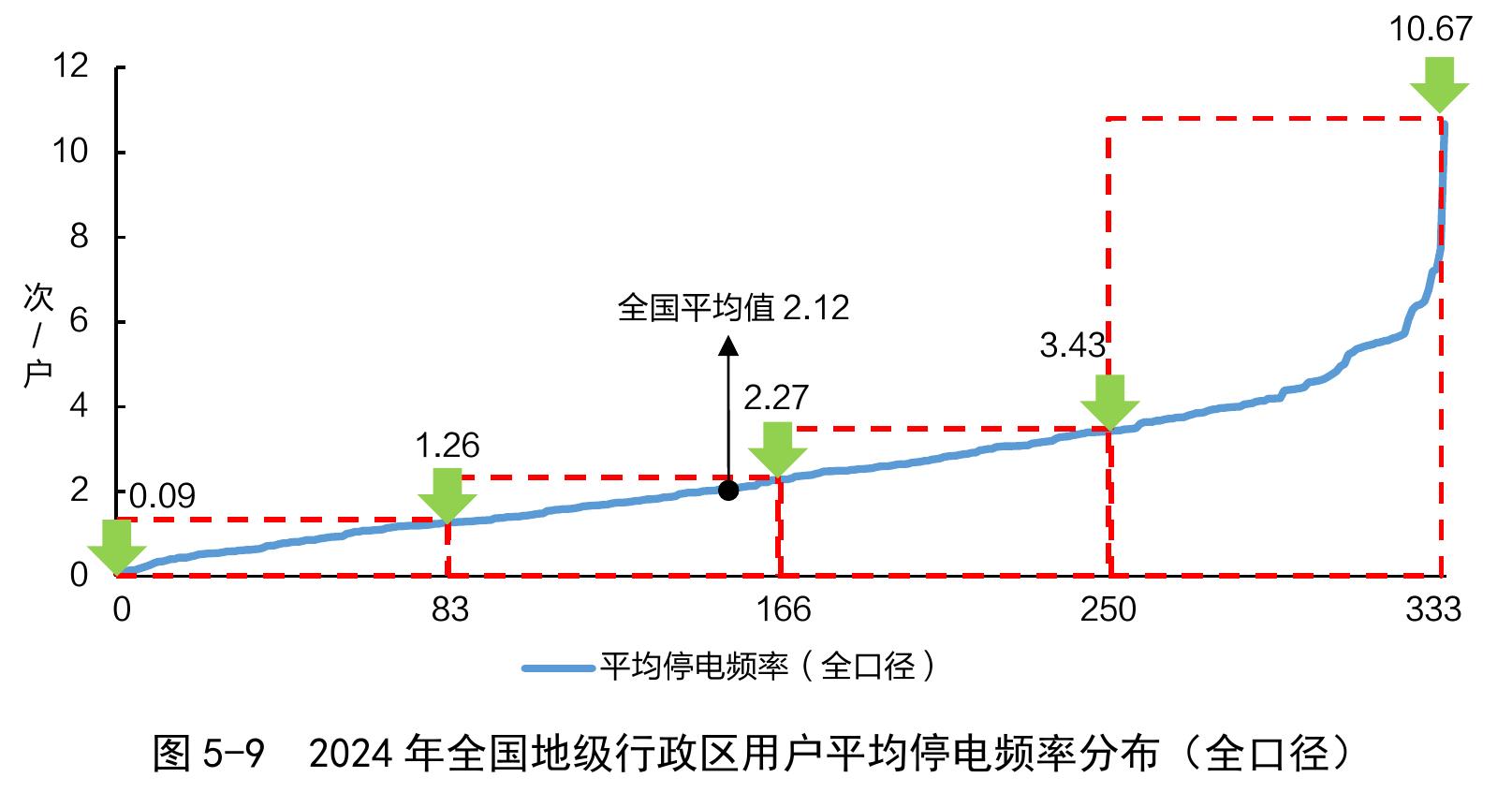 图5-9 2024年全国地级行政区用户平均停电频率分布（全口径）