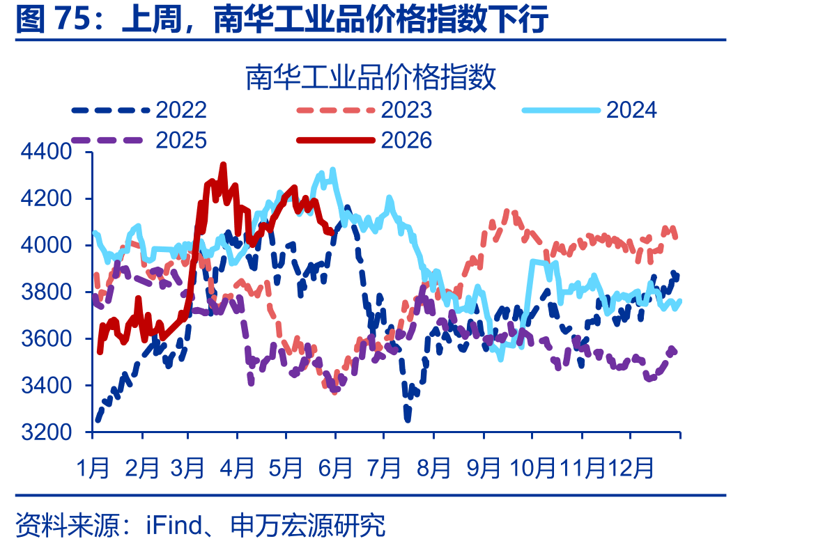 上周，全国商品房成交同比回升_第5页