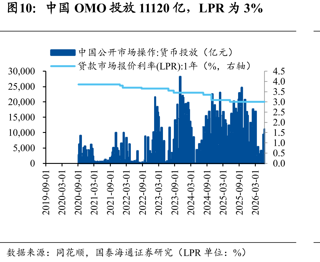 中国OMO投放11120亿，LPR为3%