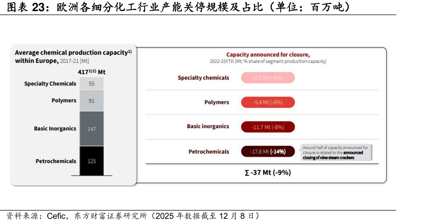 欧各细分化工行业产能关停规模及占比（单位：百万吨）