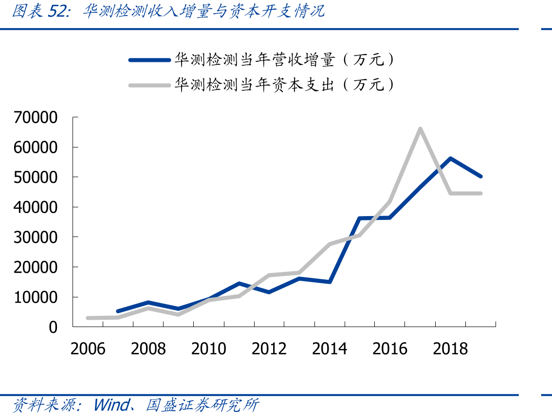 华测检测收入增量与资本开支情况
