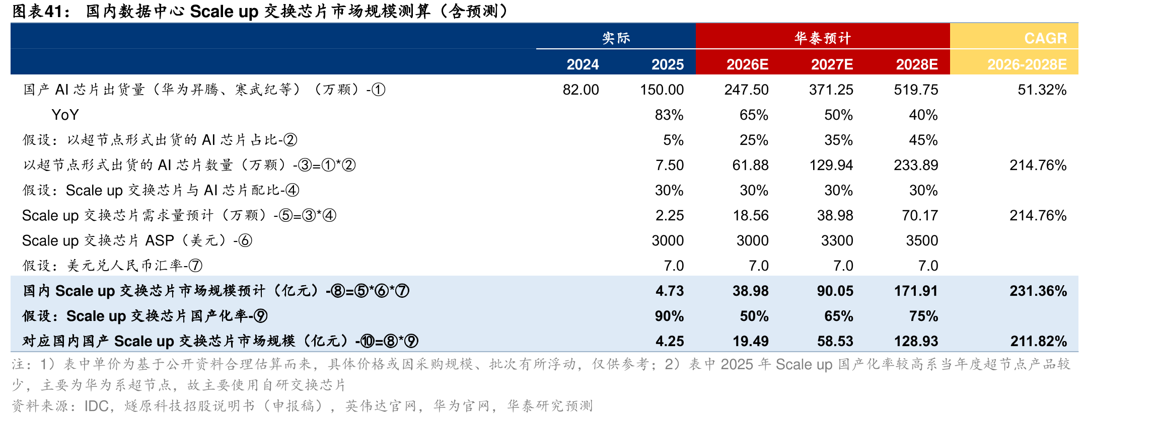 国内数据中心Scaleup交换芯片市场规模测算（含预测）