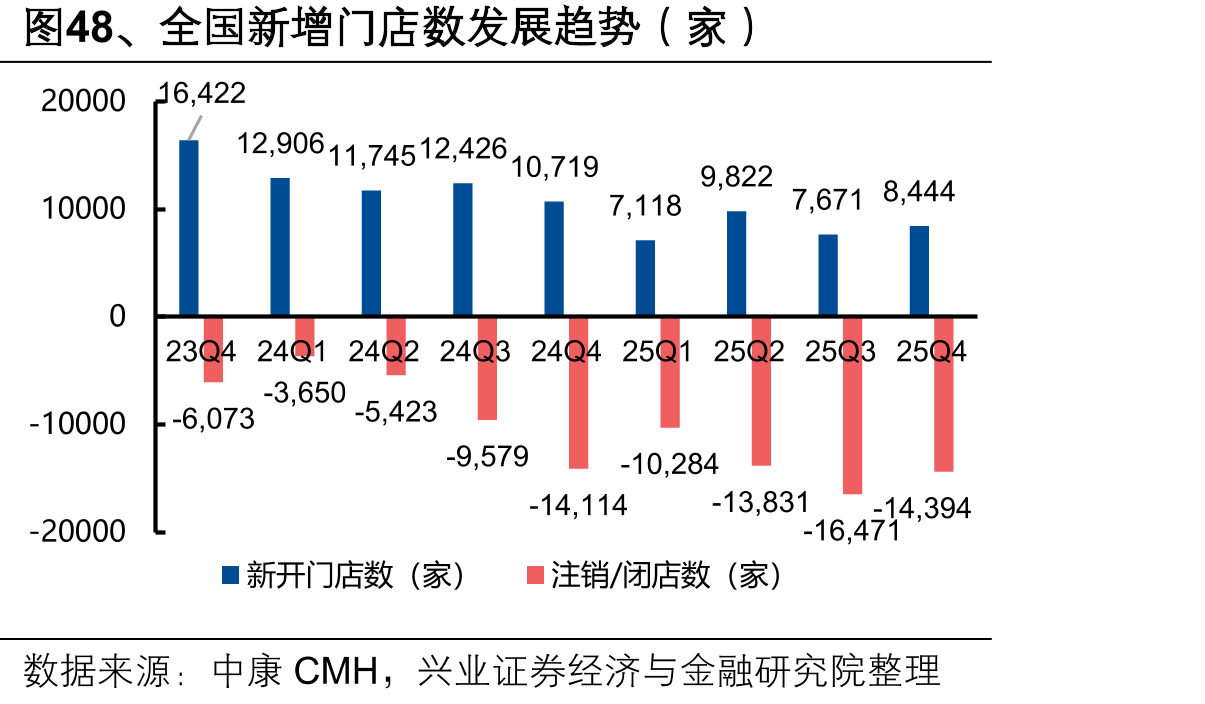 图48、全国新增门店数发展趋势（家）