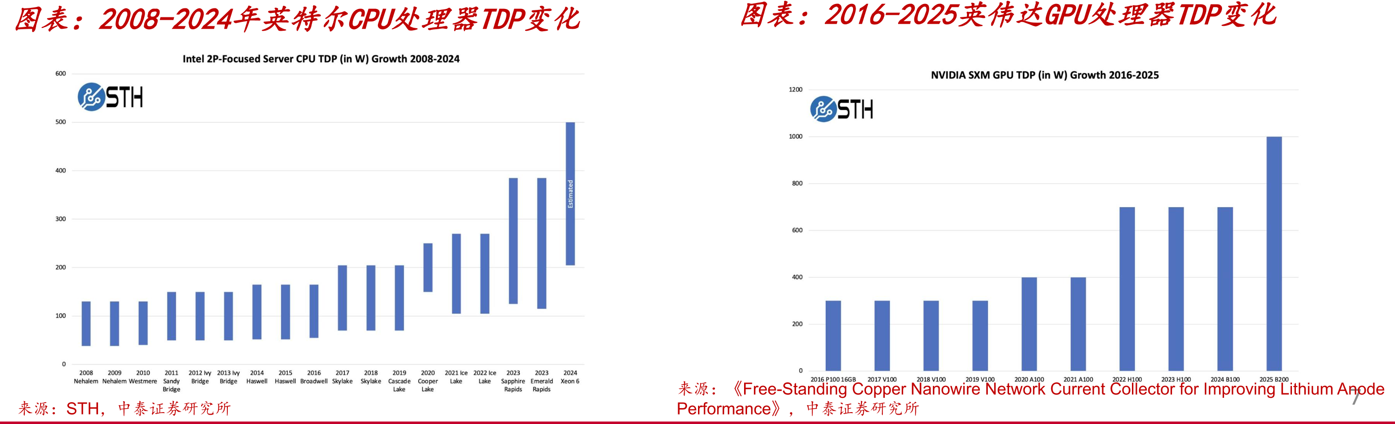 2008-2024年英特尔CPU处理器TDP变化