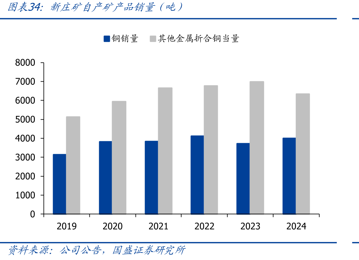 新庄矿自产矿产品销量（吨）