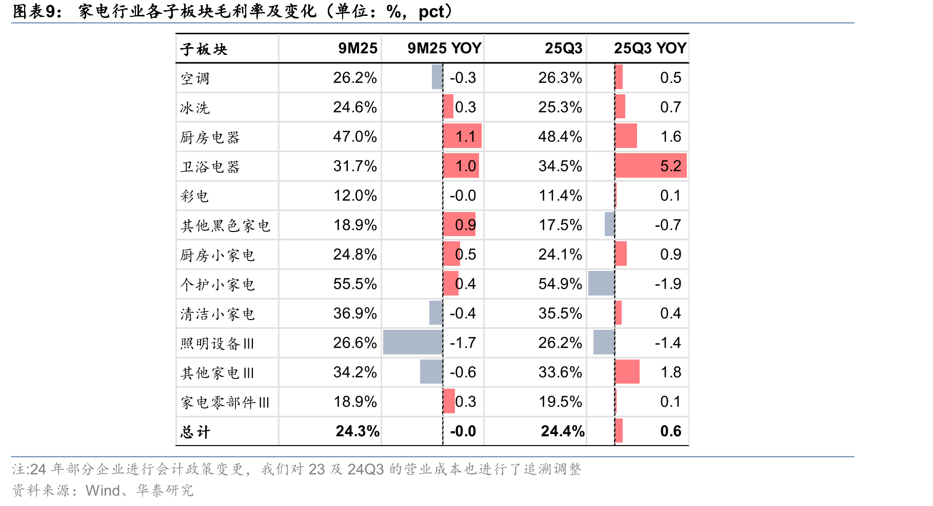 家电社零增速自2025年5月见顶后持续回落_第4页
