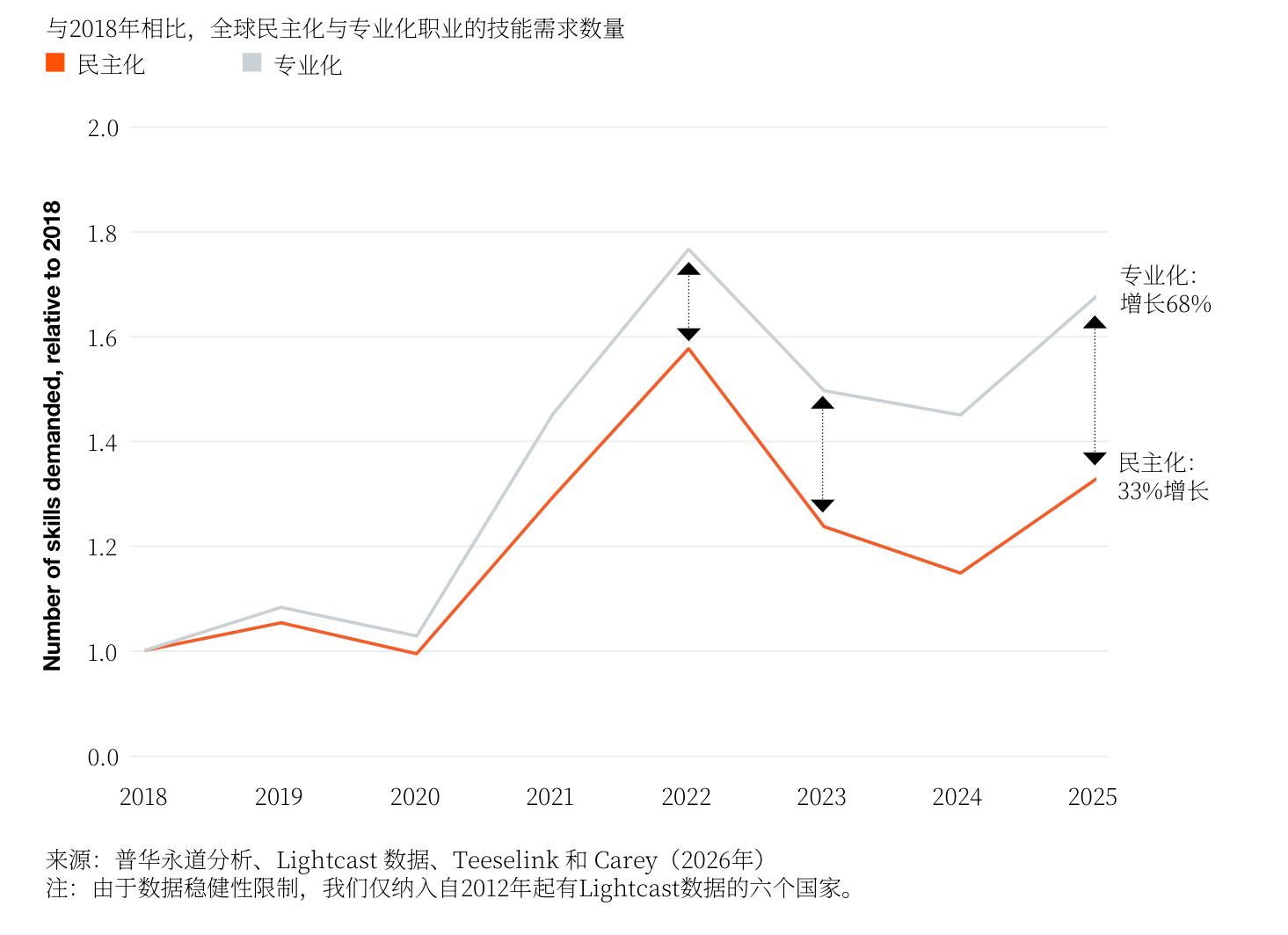 与2018年相比，全球民主化与专业化职业的技能需求数量