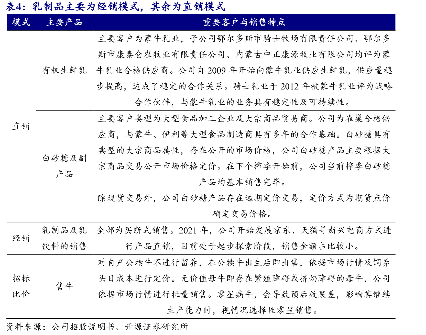 产品主要包括低温鲜牛奶（巴氏奶）、低温酸奶、常温纯牛奶、奶粉、乳饮料及奶茶粉等大类_第4页