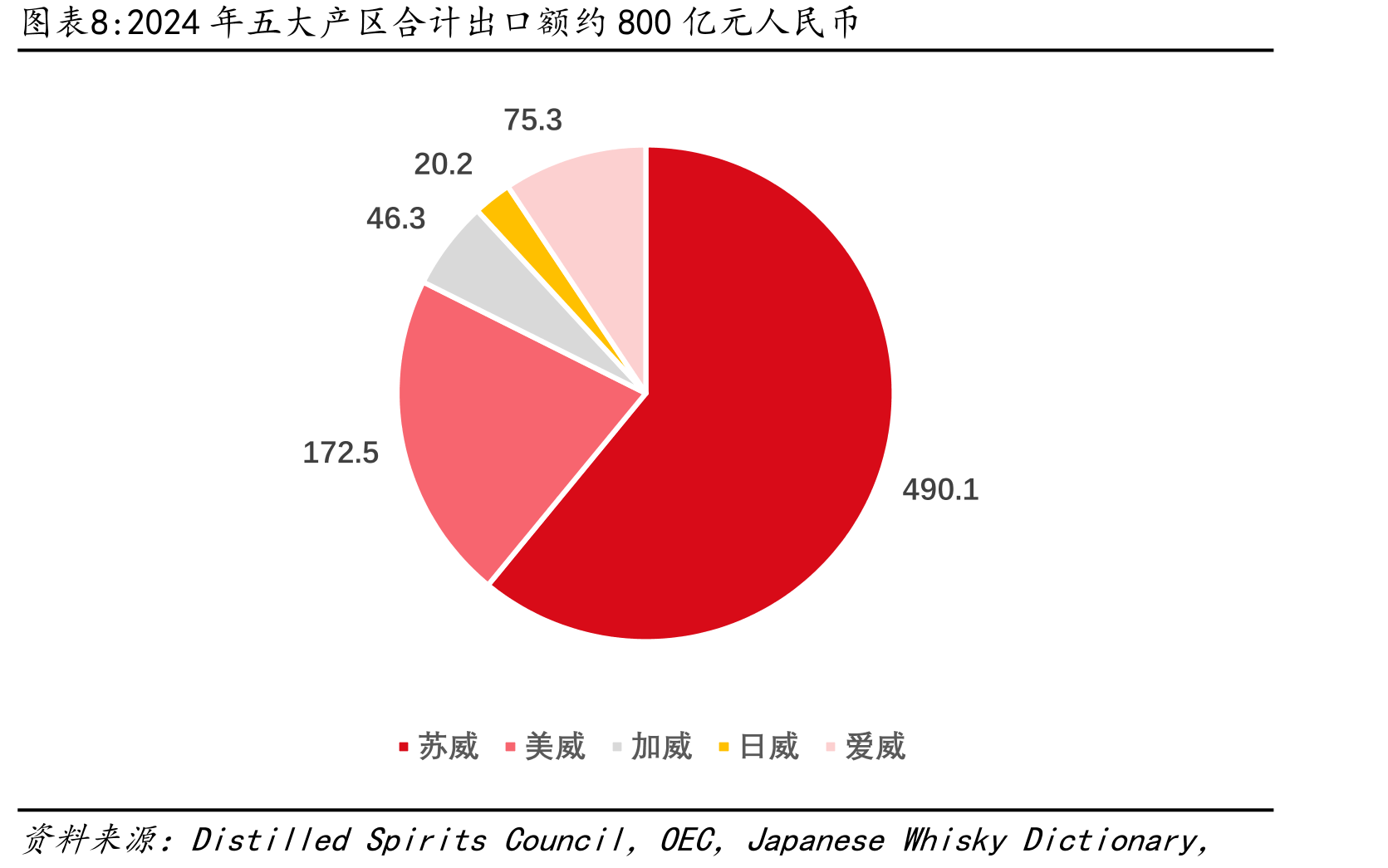 2016-2022年日本威士忌出口额复合增速超过30%_第4页