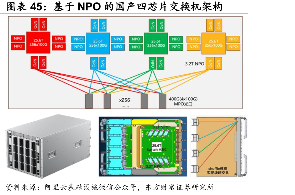 基于NPO的国产四芯片交换机架构