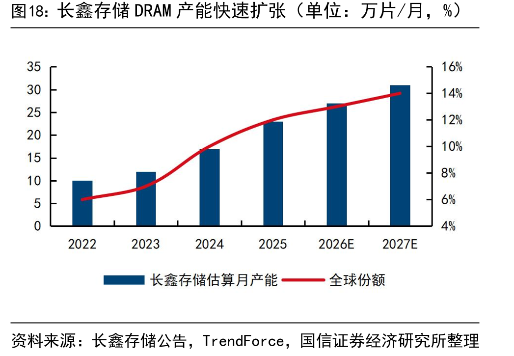 长鑫存储DRAM产能快速扩张（单位：万片/月，%）