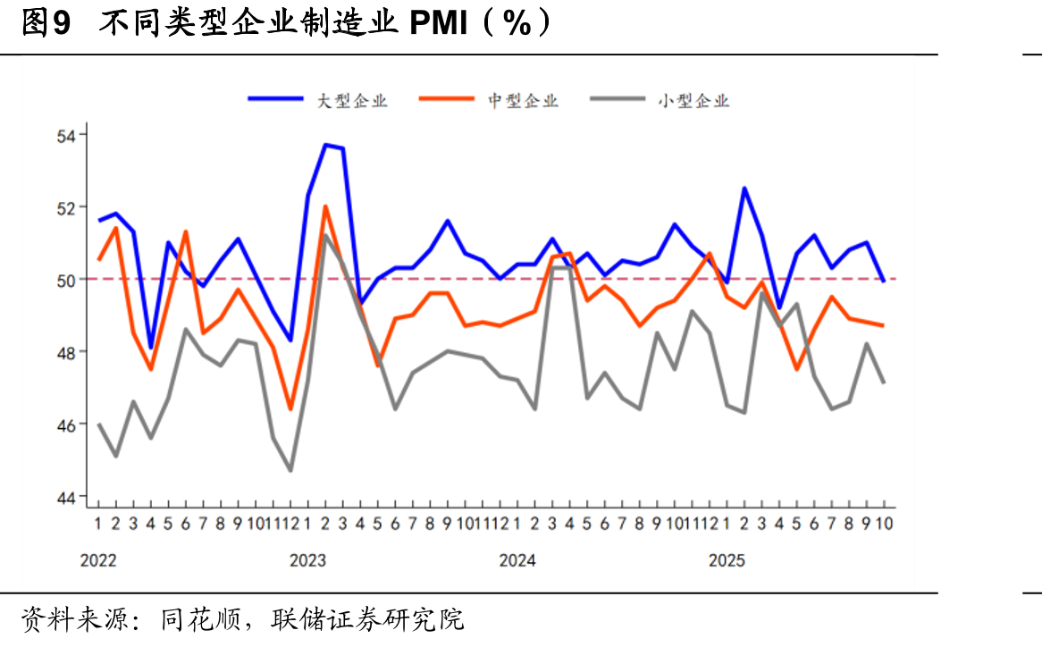 图12服务业新订单与从业人员指数位于临界点以下（%）_第2页