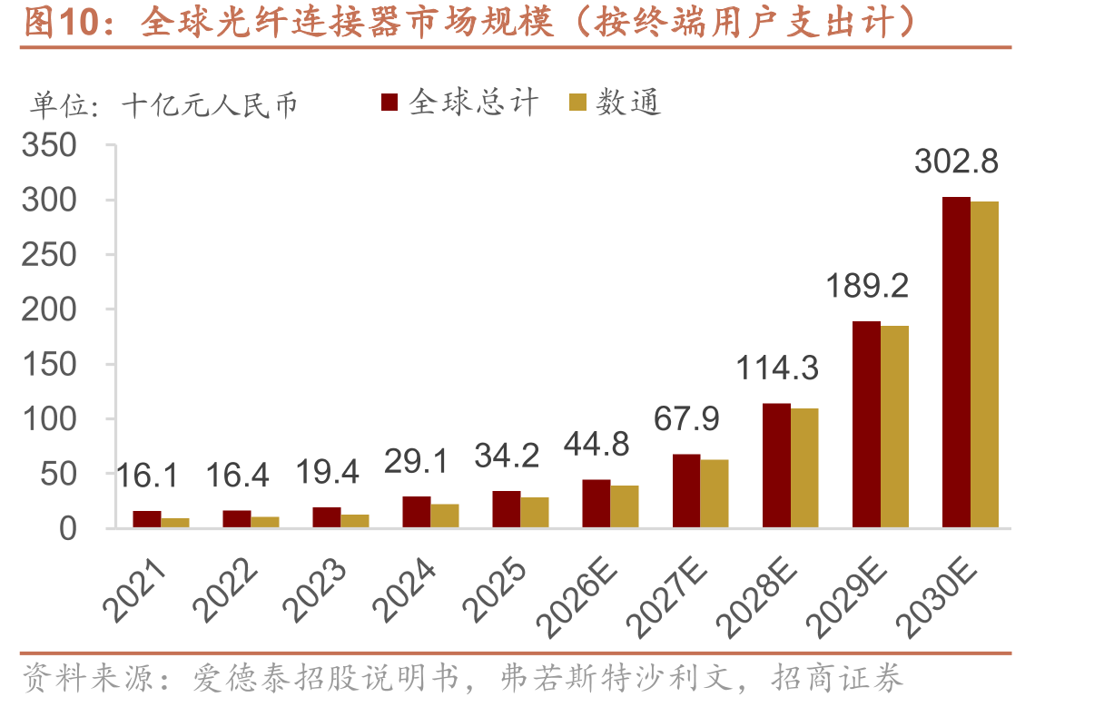 全球光纤连接器市场规模（按终端用户支出计）