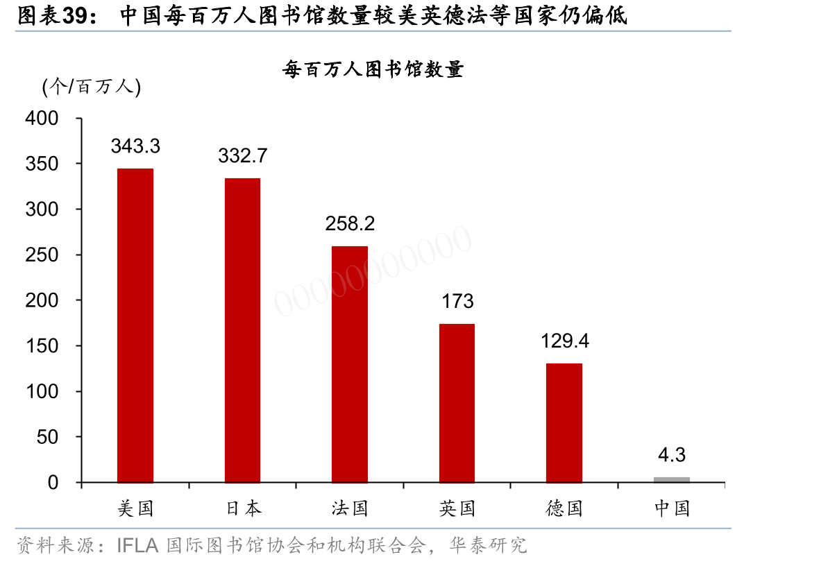 中国每百万人图书馆数量较美英德法等国家仍偏低