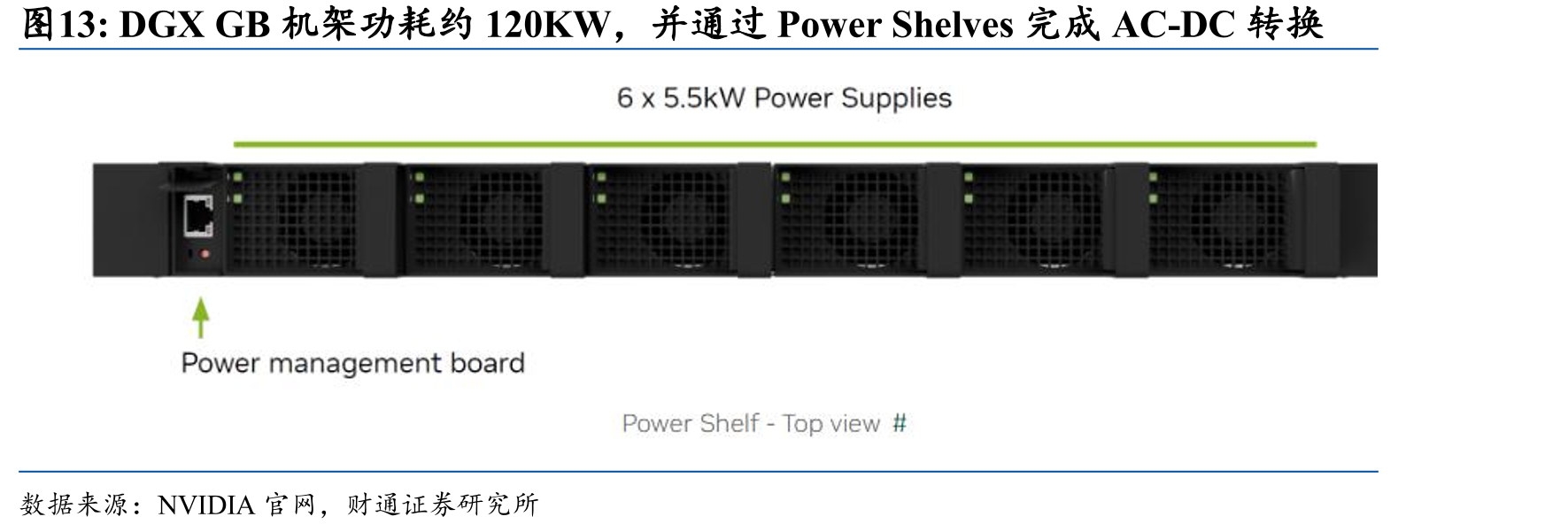 DGXGB机架功耗约120KW，并通过PowerShelves完成AC-DC转换