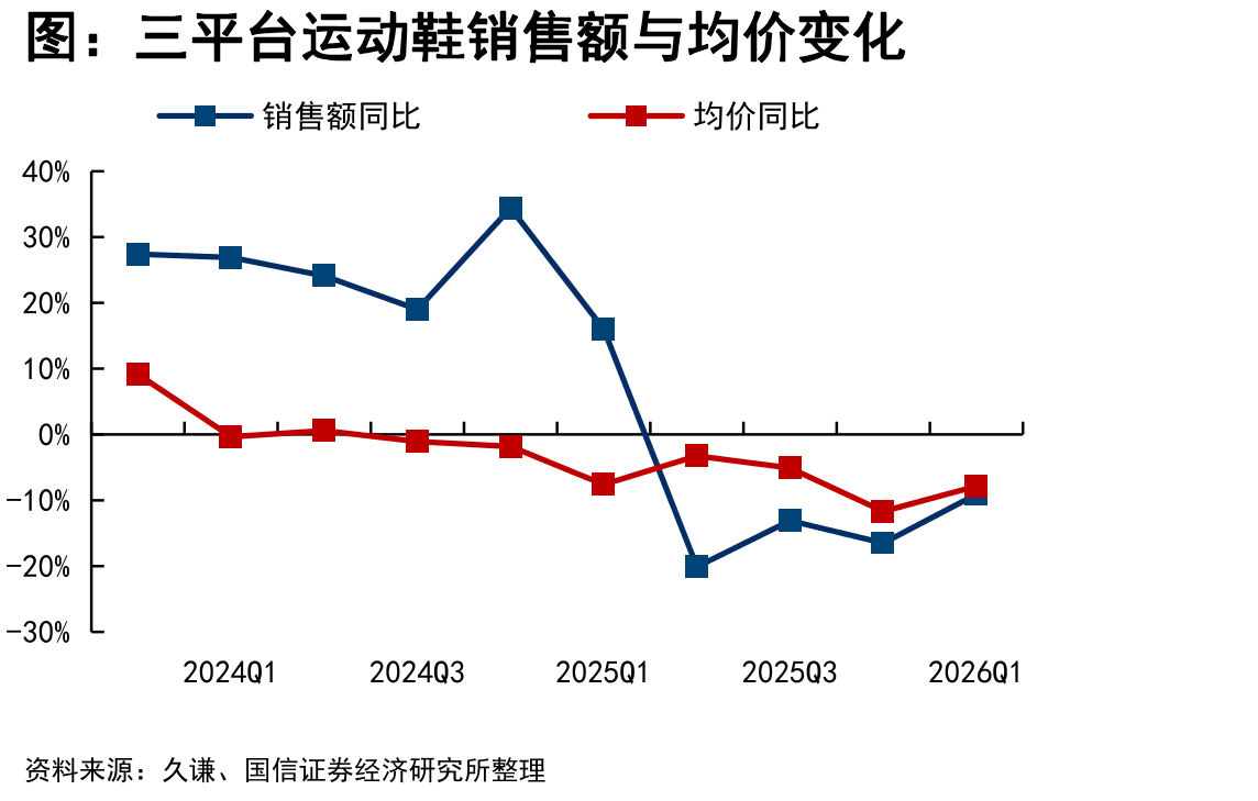 三平台运动鞋销售额与均价变化耐克运动鞋量价齐跌份额下滑，天猫、京东渠道