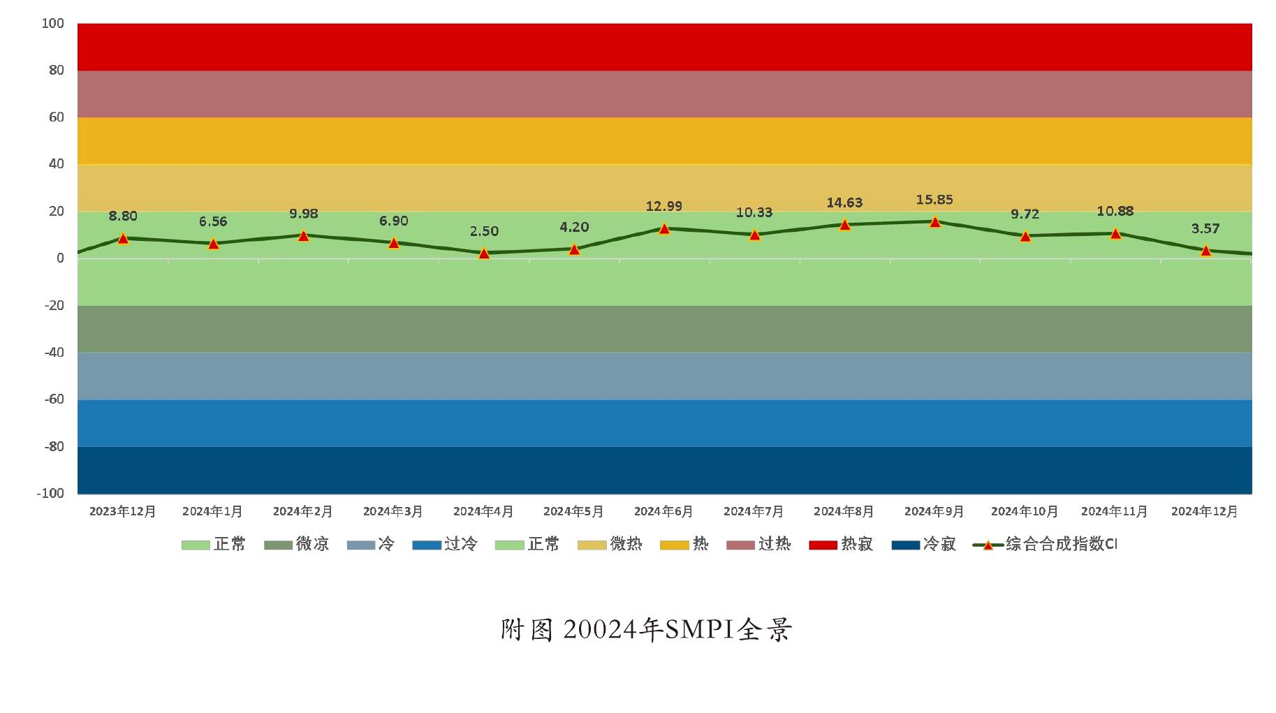 图1-12025年SMPI综合合成指数CI全景_第2页