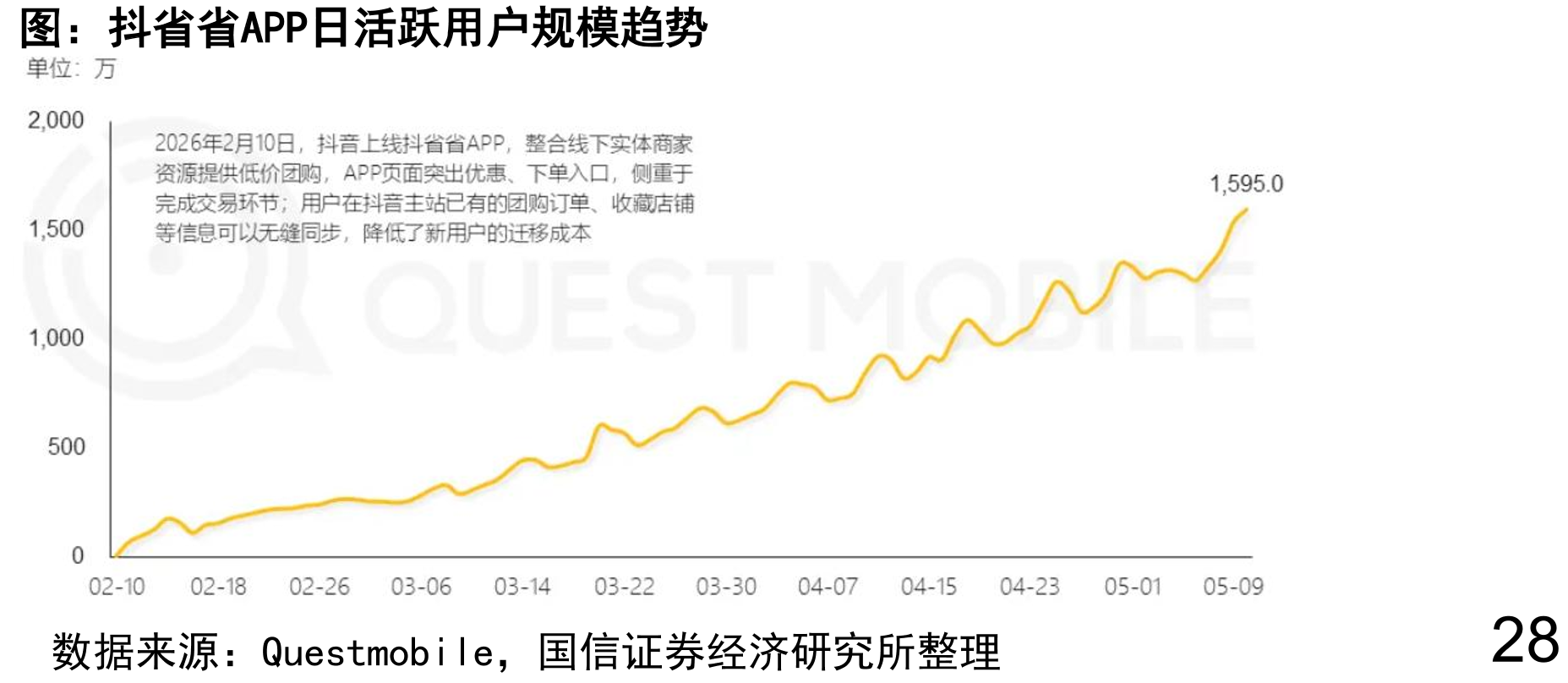 抖省省APP日活跃用户规模趋势