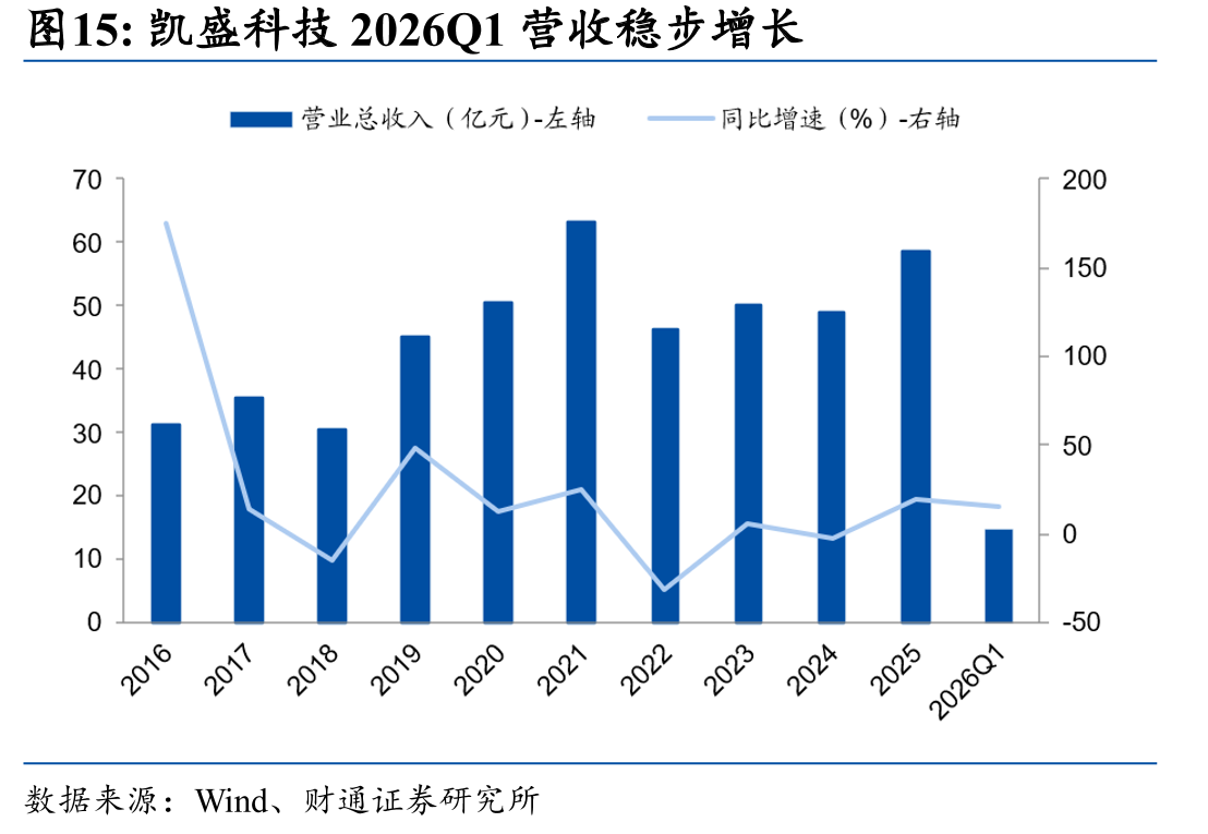凯盛科技2026Q1营收稳步增长