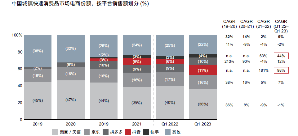 中国城镇快速消费品市场电商份额，按平台销售额划分(%)