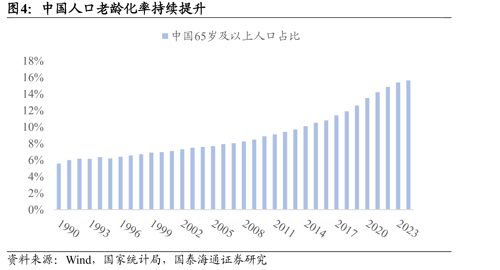 中国人口老龄化率持续提升