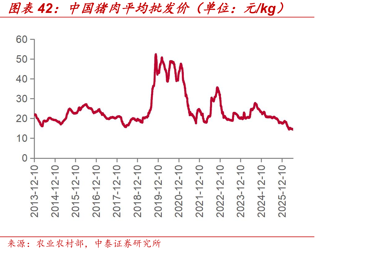 中国猪肉平均批发价（单位：元/kg）