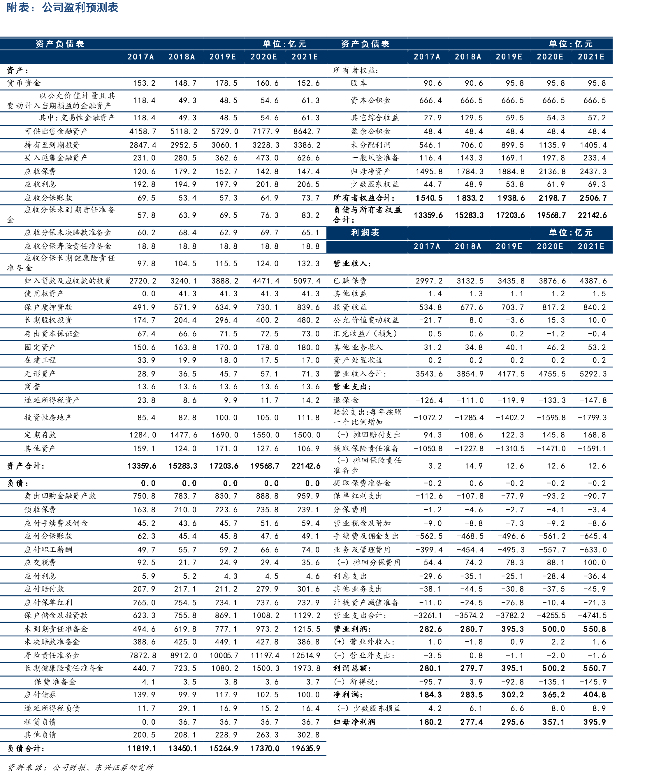 新保期交业务收入、增速及占比（2012A-2019A，百万_第2页
