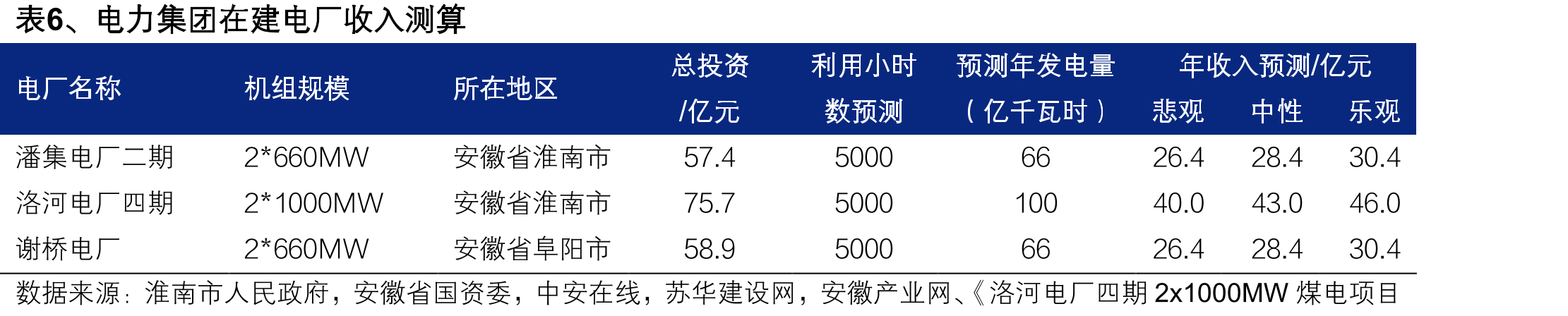 图23、淮河能源及集团潘谢矿区煤矿、电厂及铁_第3页