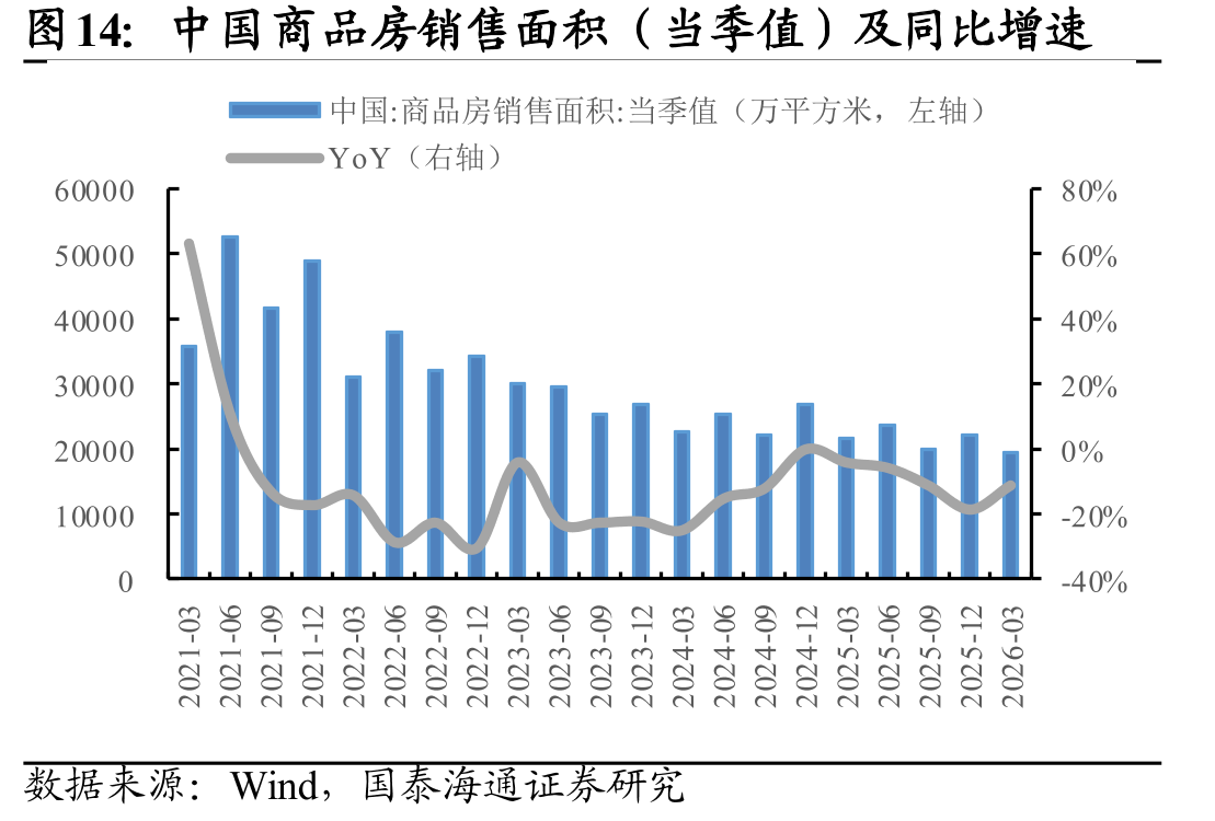 中国商品房销售面积（当季值）及同比增速