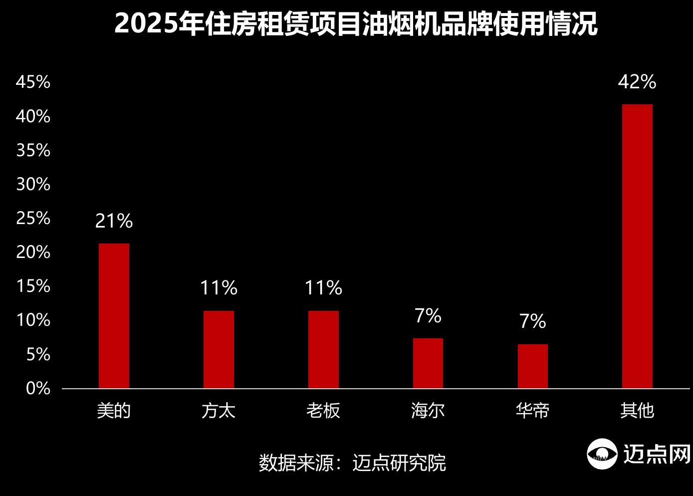 2025年住房租赁项自油烟机品牌使用情况