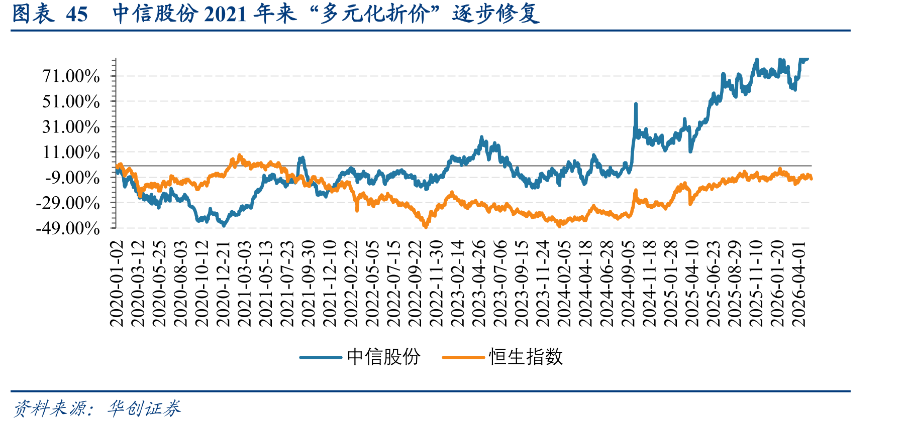 图表45中信股份2021年来“多元化折价”逐步修复