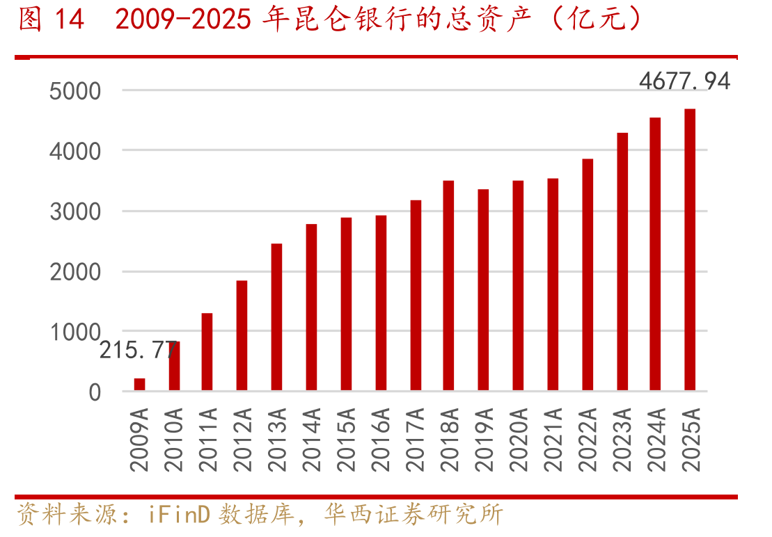 图142009-2025年昆仑银行的总资产（亿元）