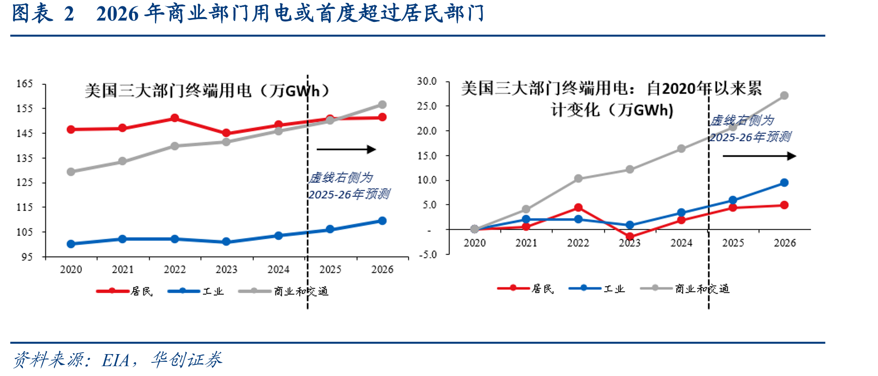 图表22026年商业部门用电或首度超过居民部门
