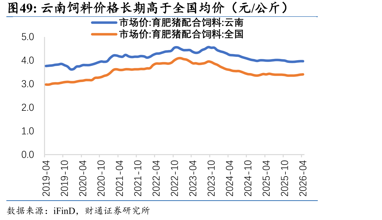 云南饲料价格长期高于全国均价（元/公斤）