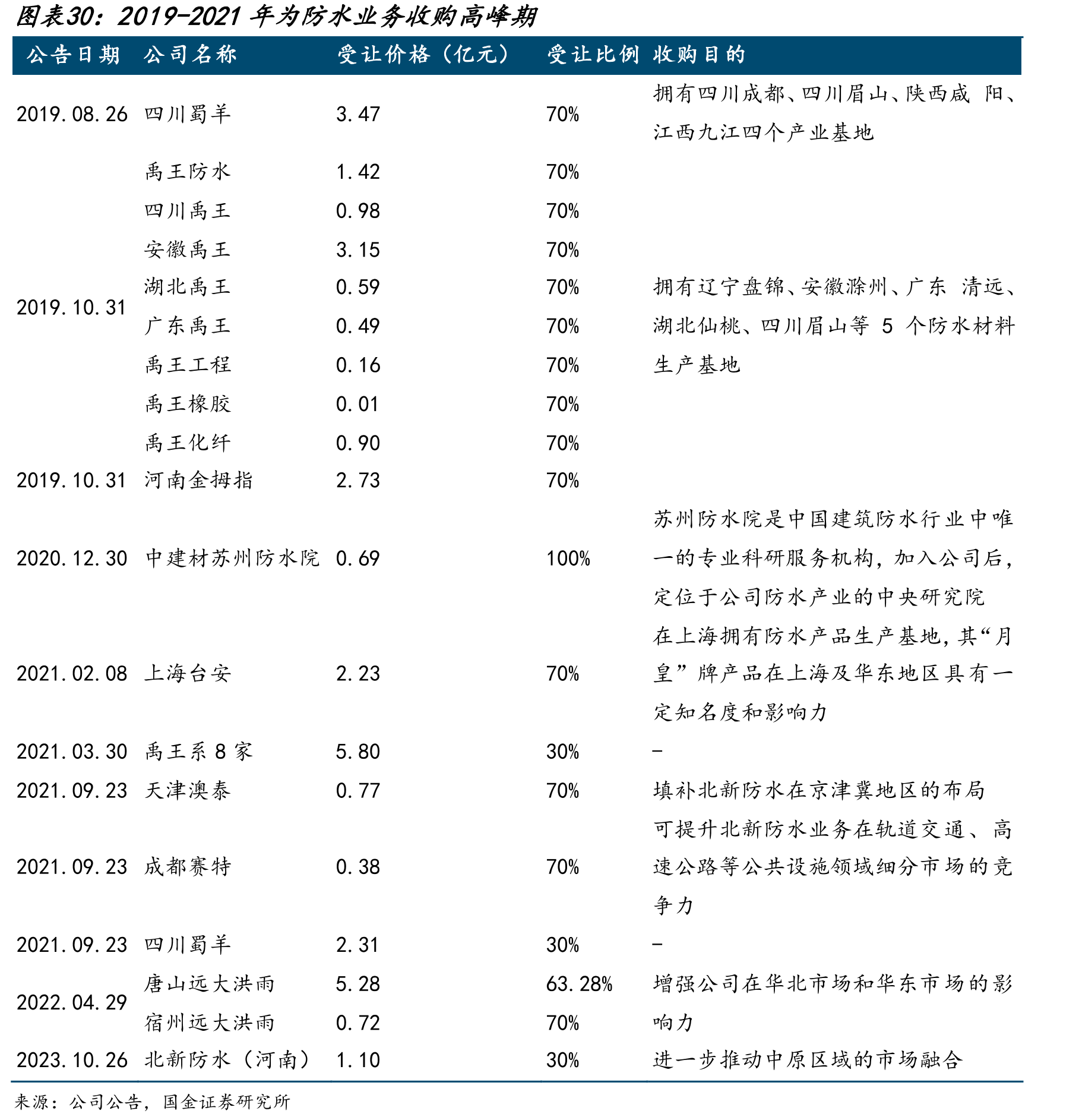 2019-2021年为防水业务收购高峰期