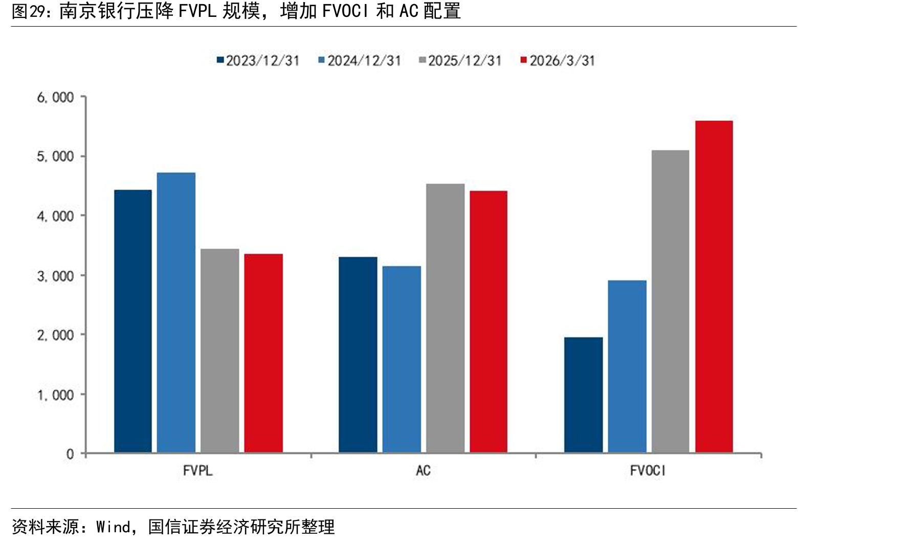 南京银行压降FVPL规模，增加FVOCI和AC配置