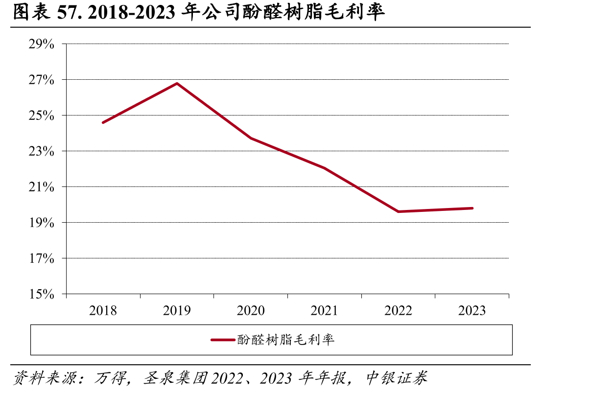 图表57.2018-2023年公司酚醛树脂毛利率