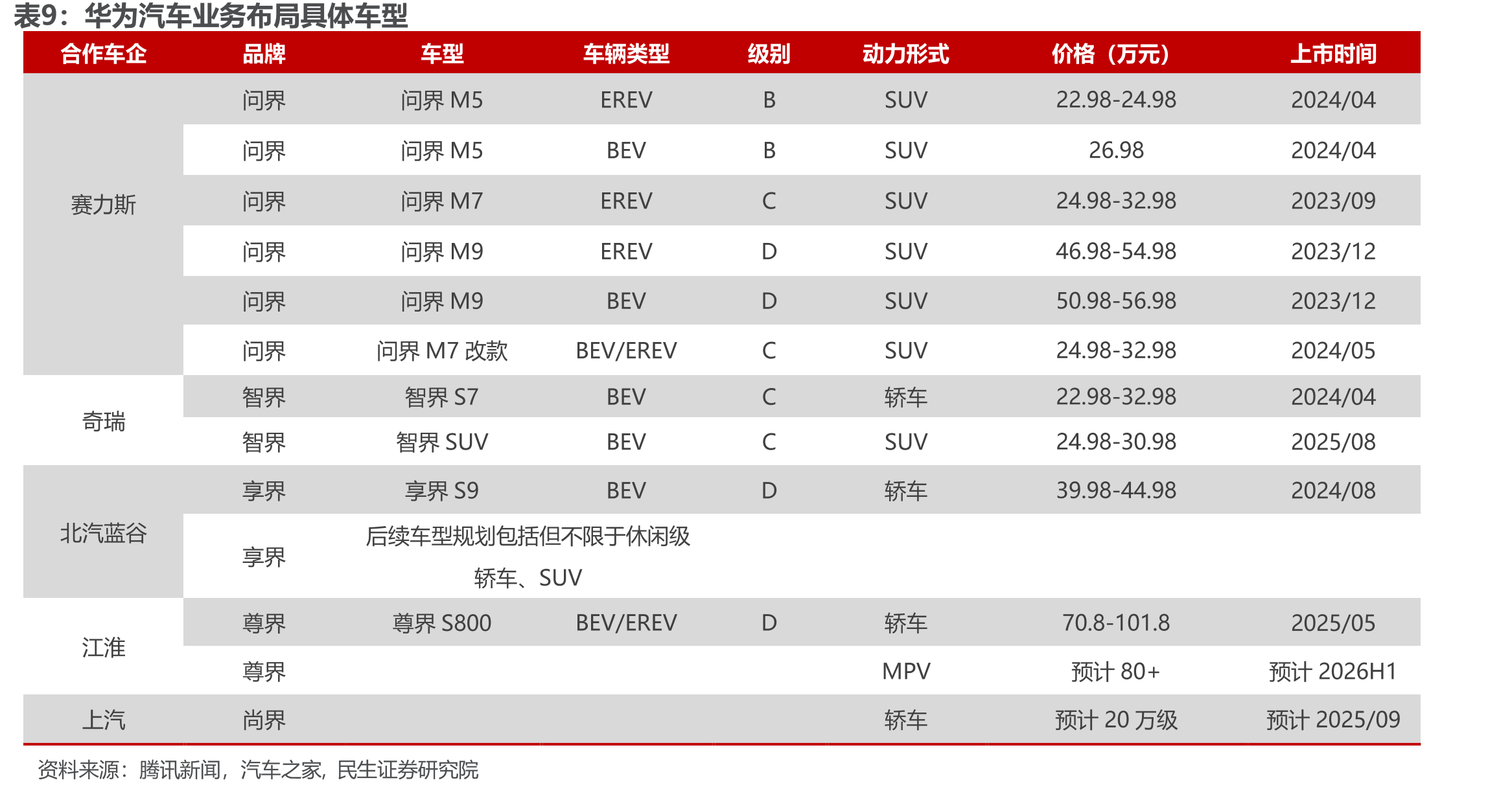 SU7上险量及在20-30万EV轿车份额（辆；%）_第3页