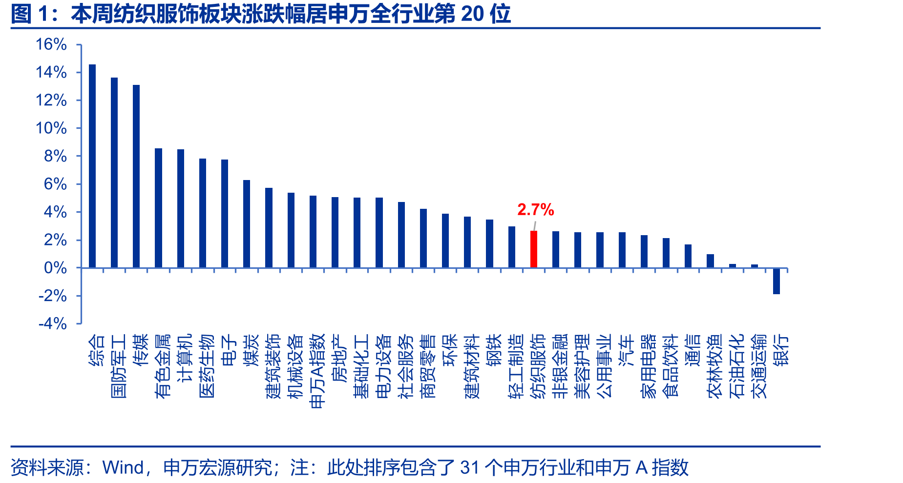 本周纺织服饰板块涨跌幅居申万全行业第20位