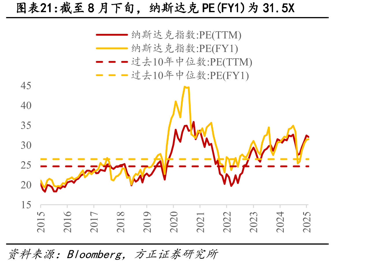 截至8月下旬，纳斯达克PE(FY1)为31.5X