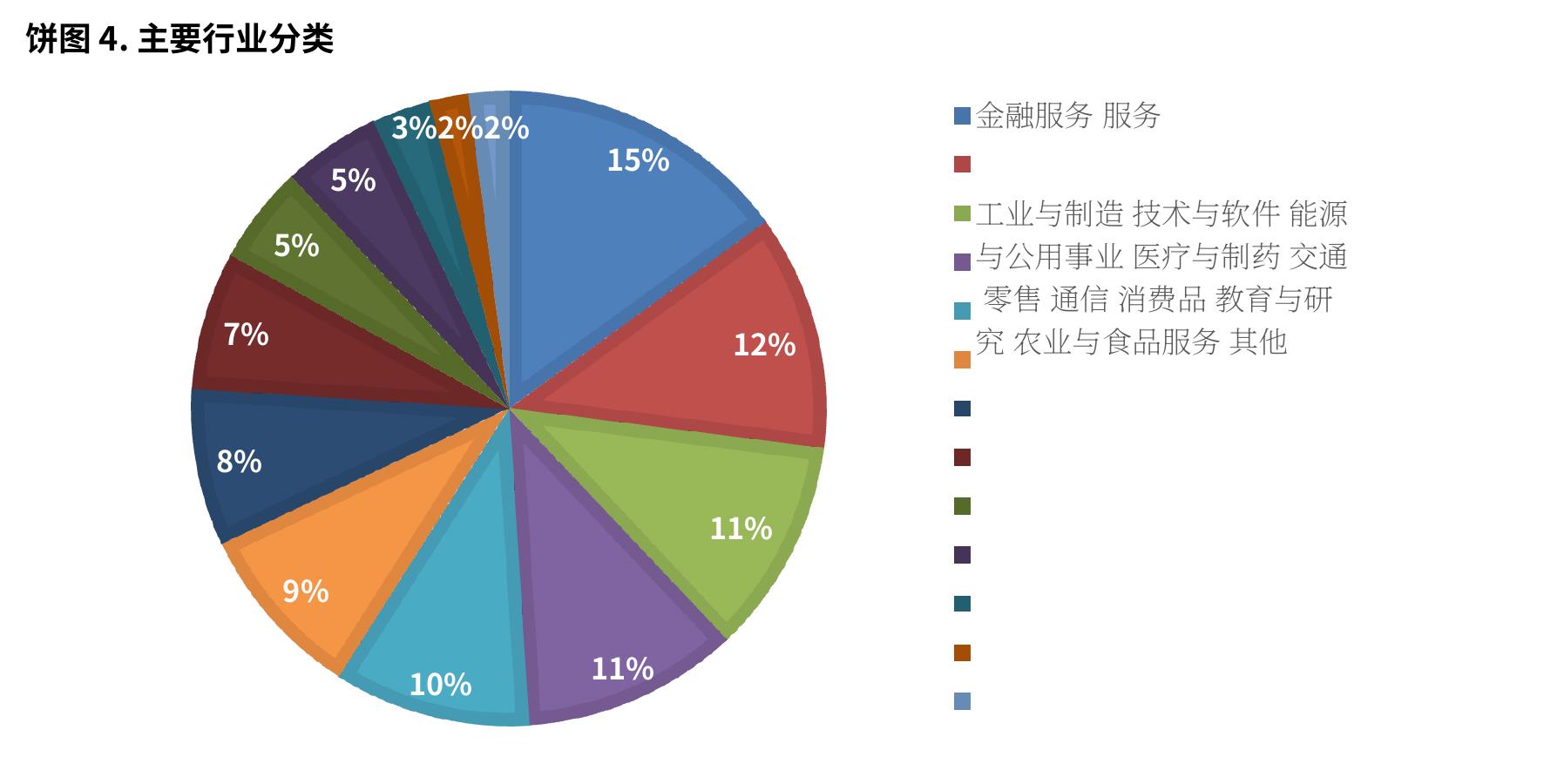 饼图 4. 主要行业分类