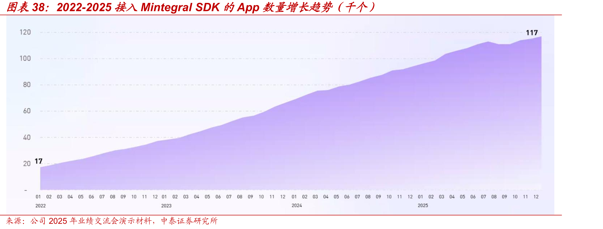 2022-2025接入MintegralSDK的App数量增长趋势（千个）